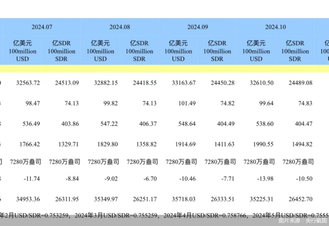 10月外储站稳3.2万亿美元大关 短期央行增持黄金可能性不大