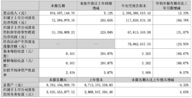 公司热点｜聚光科技控股股东逾82%股份被冻结 控制权或受影响