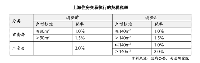 上海取消普通住房和非普通住房标准，买房税负成本迎来全面下降