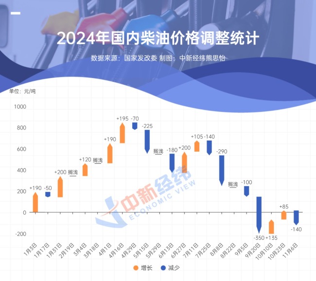 国内成品油调价或搁浅 下轮下调概率较大