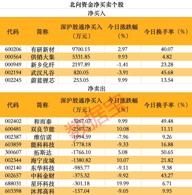 数据复盘 | 连续两个20cm涨停 机构出手了