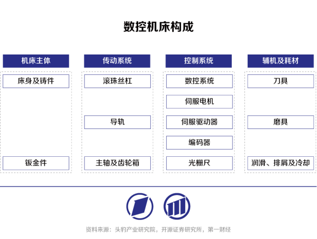 高端数控机床：以精度和稳定性提升为基，向智能机床迈进