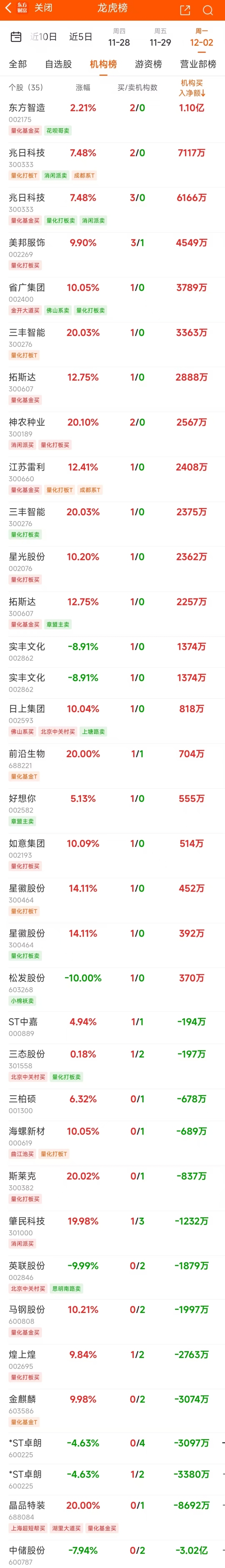 12月2日龙虎榜：2.7亿元抢筹高新兴 机构净买入16只股