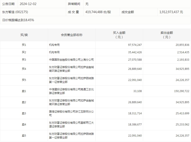 数据复盘丨南京化纤11连板 主力资金净买入80股超亿元 龙虎榜机构抢筹13股