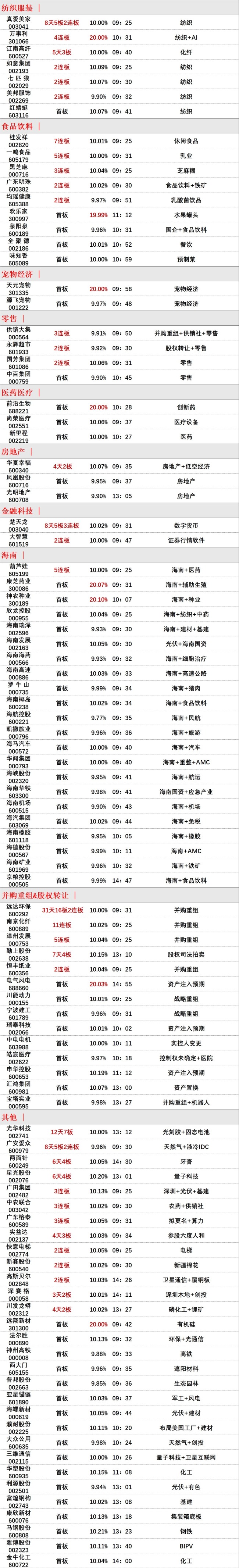 【焦点复盘】沪指涨逾1%收复30日均线 超4600家个股飘红 海南本地股集体爆发