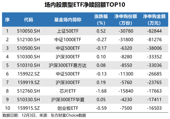 ETF追踪：昨日ETF净申购10亿元 资金加仓中证A500ETF