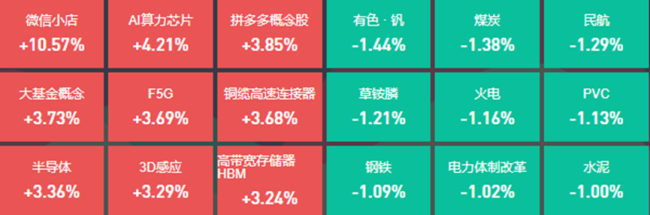 铜缆高速连接器概念持续走高，10位基金经理发生任职变动