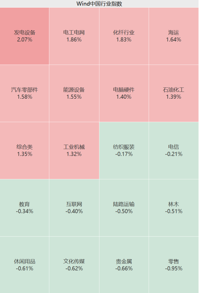 A股市场稳步上行 电力设备掀涨停潮