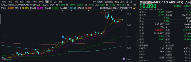 美股三大指数开盘涨跌不一 美国航空跌超2%