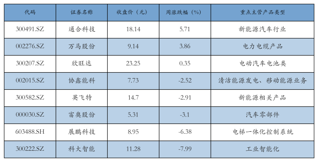 新能源汽车行业周报（12月16日-12月20日）：新能源汽车指数下跌1.61%，电池级碳酸锂平均报价下跌550元