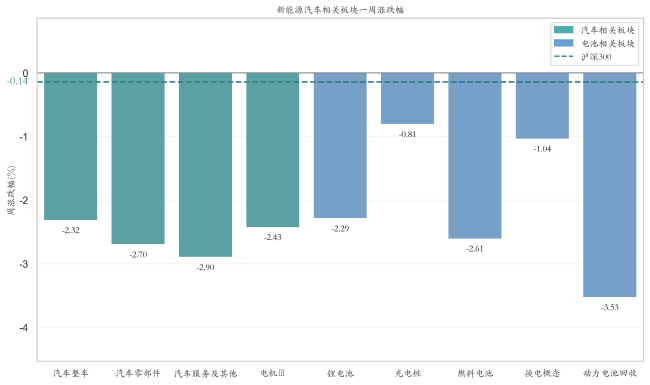 新能源汽车行业周报（12月16日-12月20日）：新能源汽车指数下跌1.61%，电池级碳酸锂平均报价下跌550元