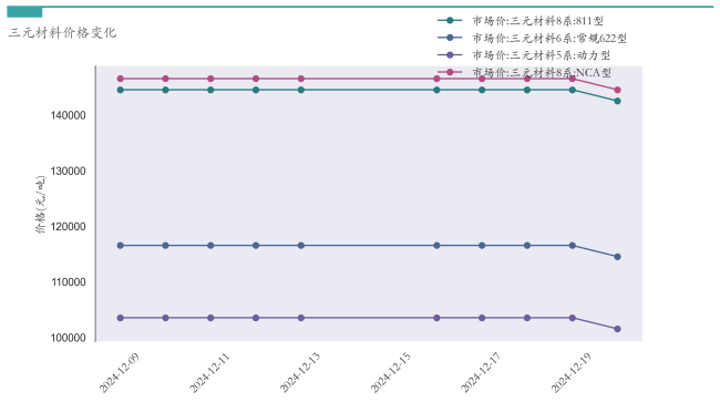 新能源汽车行业周报（12月16日-12月20日）：新能源汽车指数下跌1.61%，电池级碳酸锂平均报价下跌550元