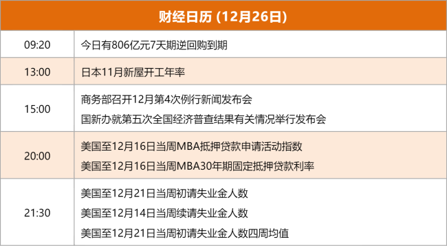 东方财富财经早餐 12月26日周四