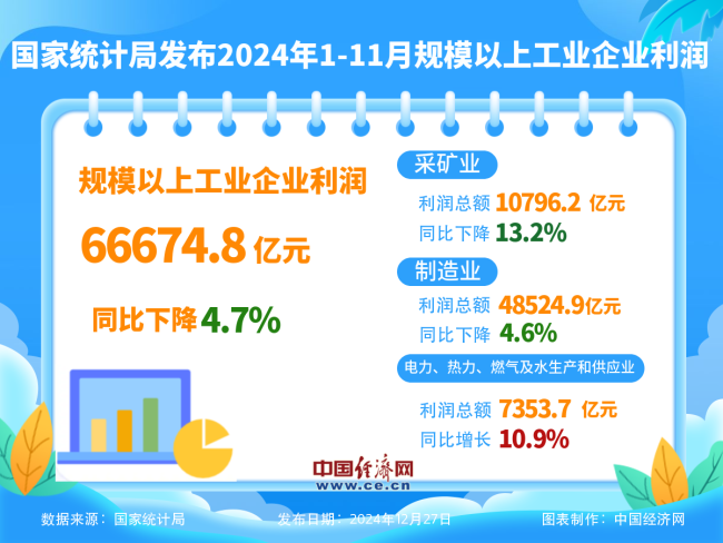 1—11月份全国规模以上工业企业利润下降4.7% 降幅继续收窄