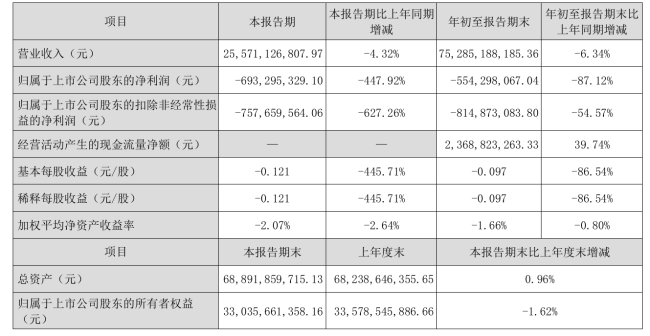 太钢不锈预计2025年关联交易不超过310亿元，前三季度净利亏5.54亿元