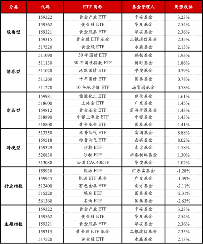 ETF每周观察（2024.12.30-2025.1.3）｜黄金板块逆势上涨 年初ETF发行火热