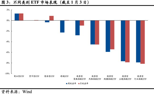 ETF每周观察（2024.12.30-2025.1.3）｜黄金板块逆势上涨 年初ETF发行火热