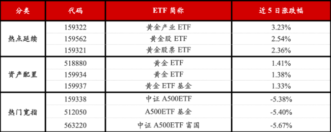 ETF每周观察（2024.12.30-2025.1.3）｜黄金板块逆势上涨 年初ETF发行火热