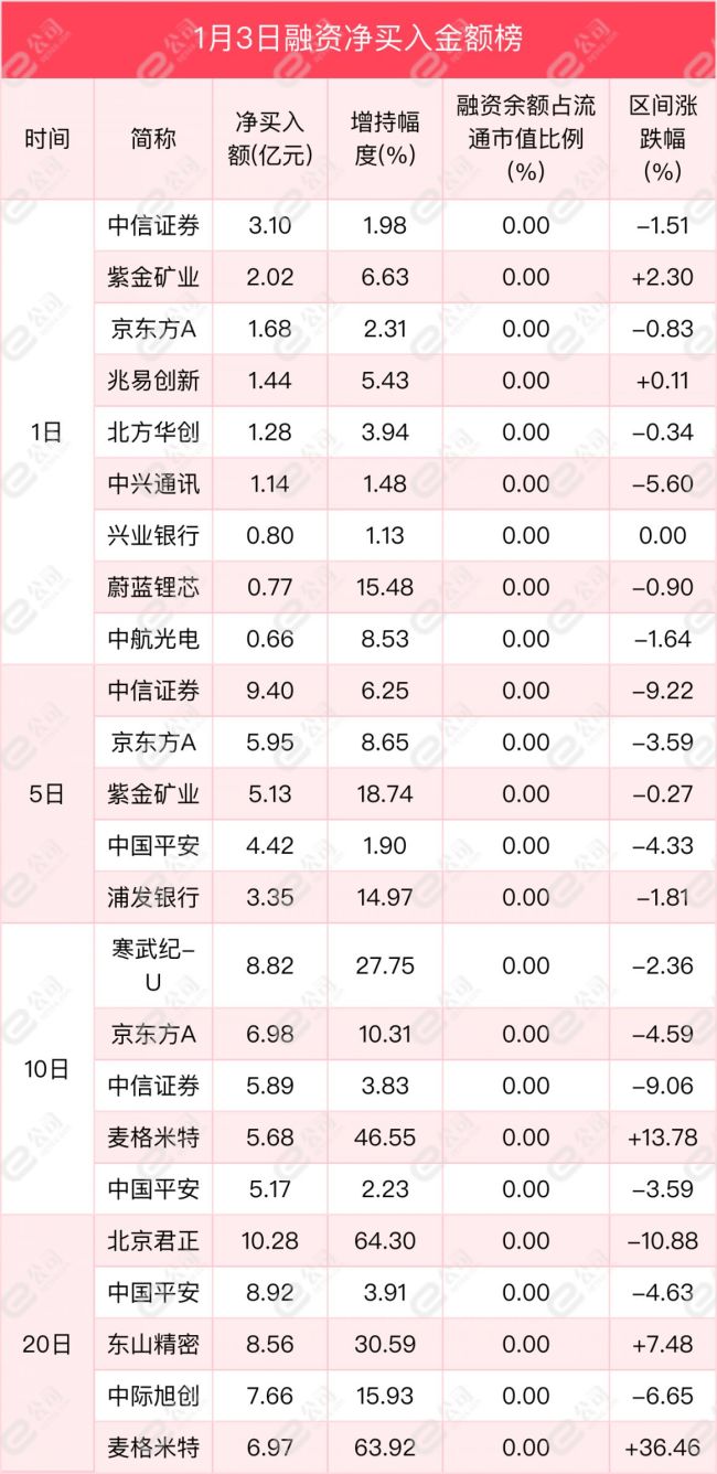 融资最新持仓曝光！减仓计算机、电子、机械设备