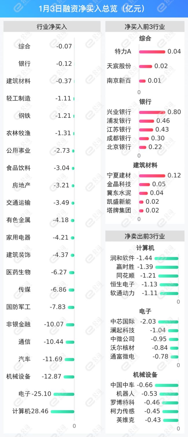 融资最新持仓曝光！减仓计算机、电子、机械设备