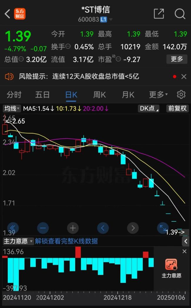 *ST博信提前锁定“市值退” 已连续12个交易日总市值低于5亿元