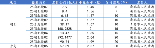 2025年首批地方债获热捧 16地公告一季度发行计划