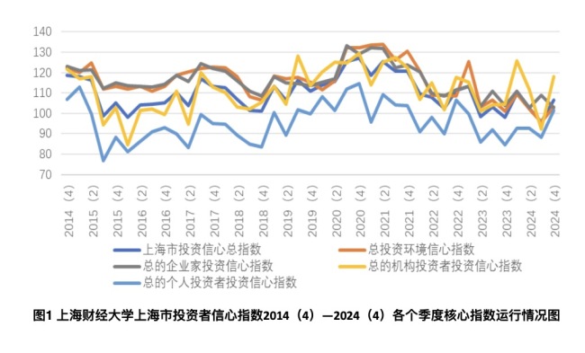 上财调研：2024年四季度上海投资者信心指数大幅回升