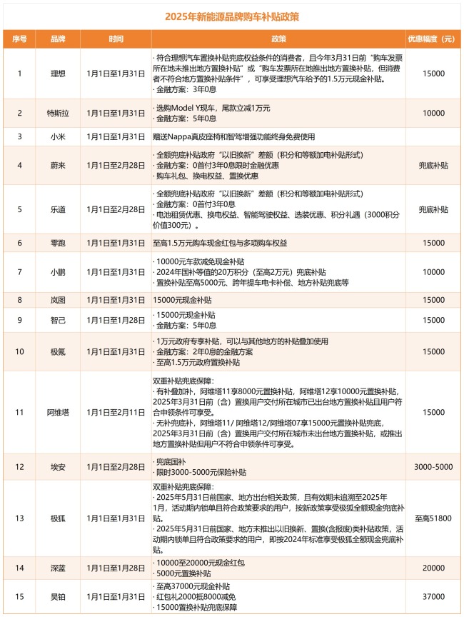 最高降幅17万！近40家车企优惠促销，车市开年即“开战”