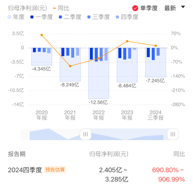 历史首次！寒武纪预告2024年Q4单季度归母净利转正