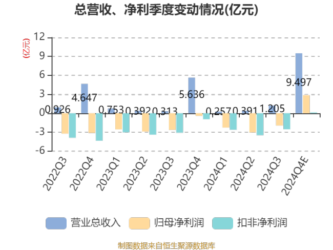 寒武纪：预计2024年亏损3.96亿元