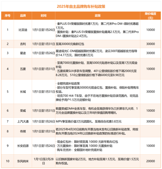 最高降幅17万！近40家车企优惠促销，车市开年即“开战”