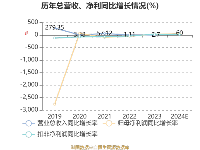 寒武纪：预计2024年亏损3.96亿元