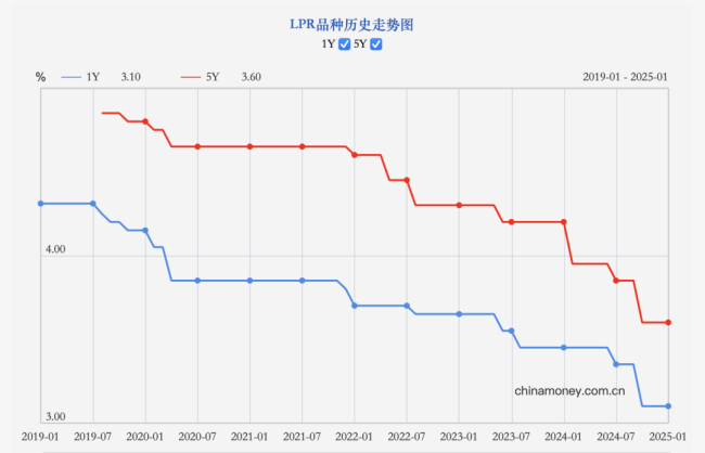 1月LPR按兵不动 今年还会降吗？