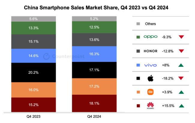 机构：2024年第四季度华为手机重回中国市场第一