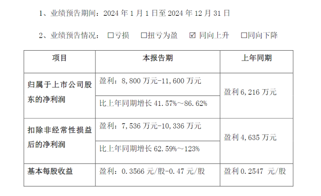 科安达：预计2024年扣非后净利润同比增长62.59%至123%