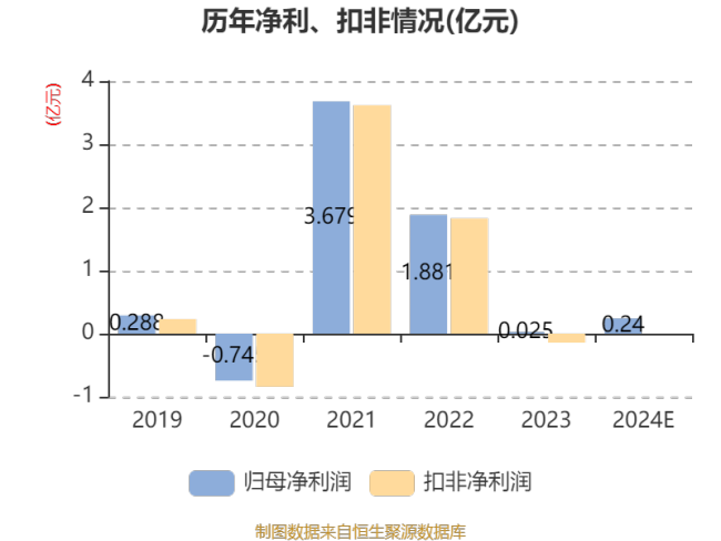 国航远洋：预计2024年净利同比增长686.2%