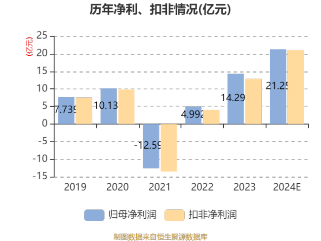 皖能电力：预计2024年净利20亿元