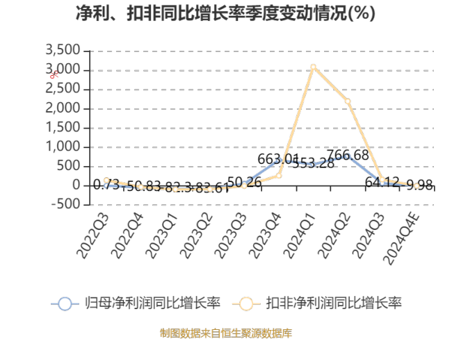 洛阳钼业：预计2024年净利128亿元