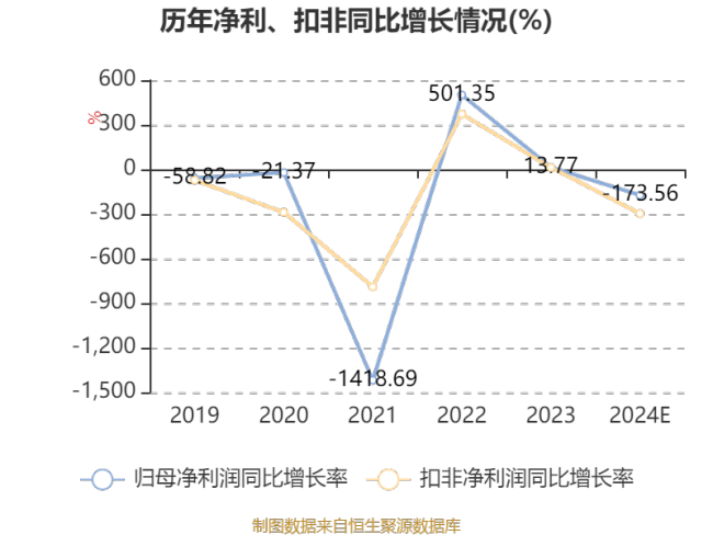 钧达股份：预计2024年亏损5.5亿元