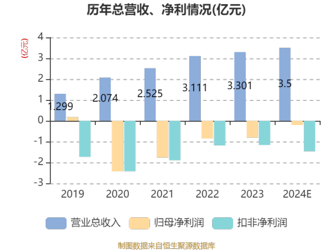 国新健康：预计2024年亏损2000万元