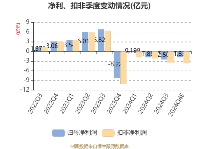 钧达股份：预计2024年亏损5.5亿元