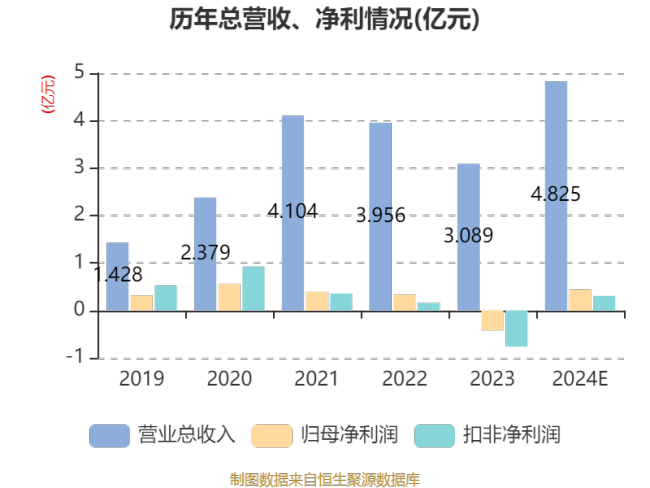 菲沃泰：预计2024年盈利3800万元