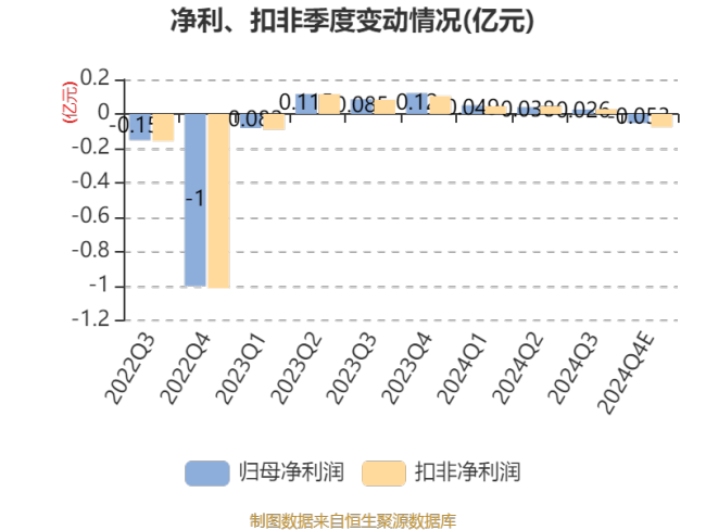 登云股份：2024年净利同比预降70.56%