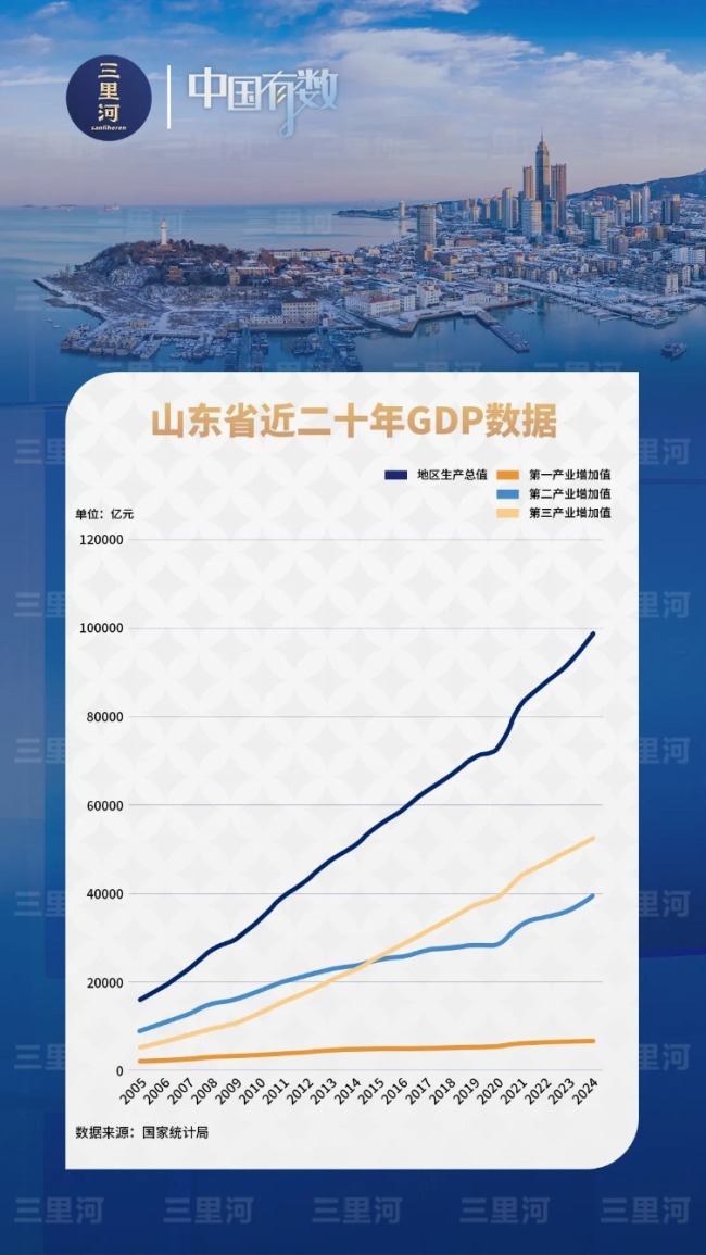 走在前、挑大梁 山东经济冲刺10万亿