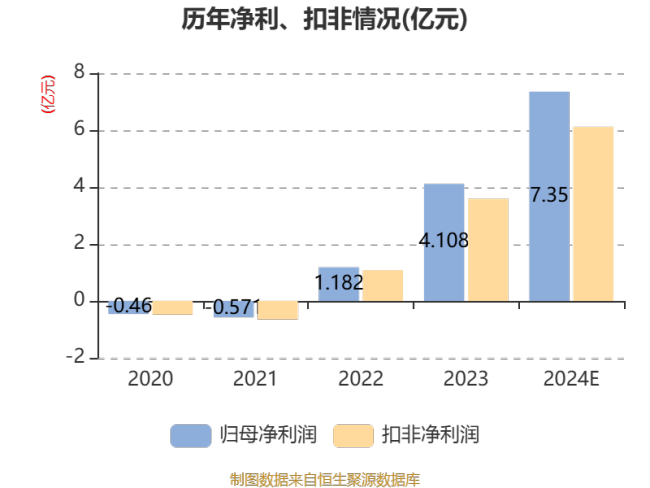 拉普拉斯：预计2024年净利同比增长70.39%