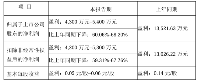 净利预降超六成！立新能源拟投资超17亿元储能项目 公司董事长辞职