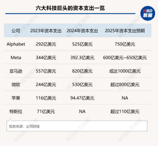 3310亿美元！美国科技巨头继续“烧钱” 硅谷正遭遇四大危机：AI泡沫、贸易战、业绩失速和DeepSeek