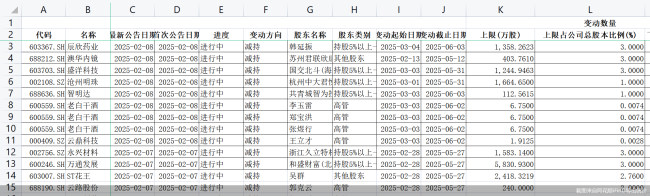 蛇年开年减持不断！周内35股抛减持公告 这18股股东欲“组团”套现