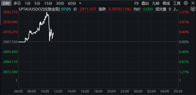 金价又创历史新高！四大因素共振，机构：有望达到3000美元