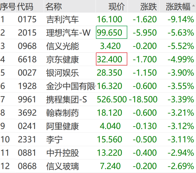 创业板指跌超1% ，汽车、半导体板块走低